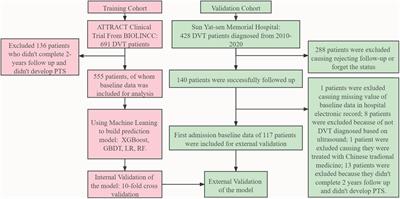 Machine learning-based prediction of the post-thrombotic syndrome: Model development and validation study